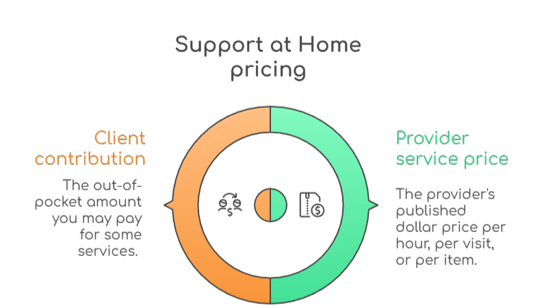 An infographic that illustrates how Support at Home pricing works