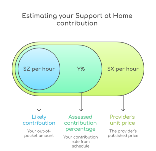 An infographic that illustrates how to estimate your Support at Home contribution
