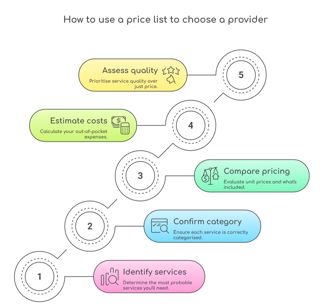 An infographic that illustrates how to use a Support at Home price list to choose a provider