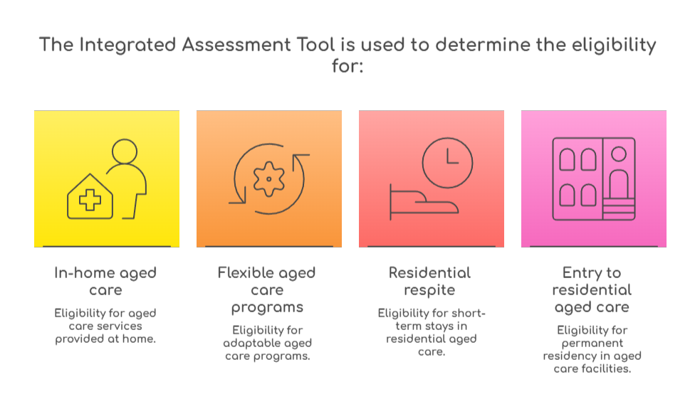 An infographic that illustrates what eligibility the Single Assessment System can be used to determine