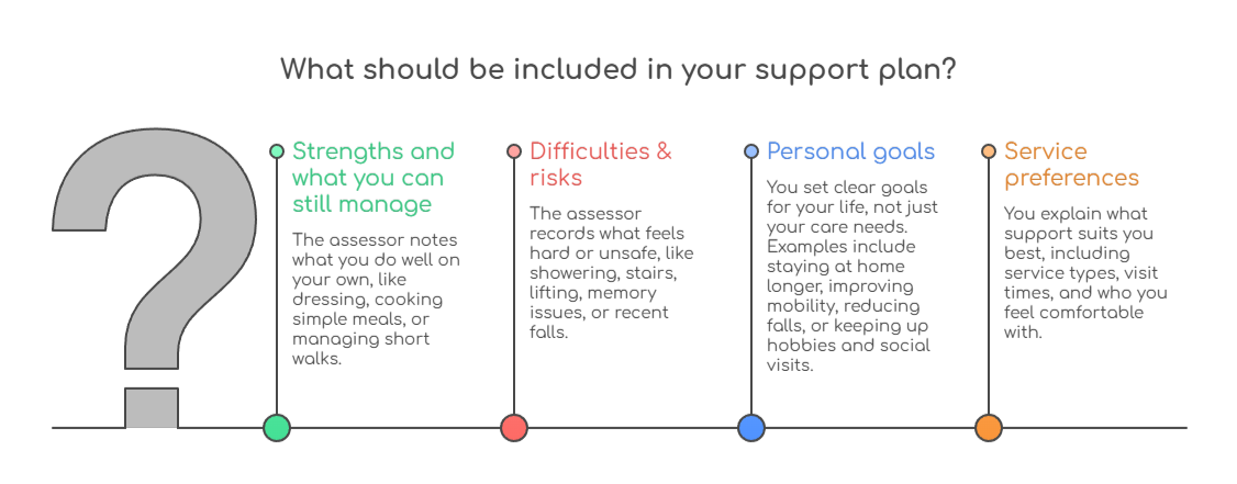 An infographic that illustrates what should be included in your Support at Home plan