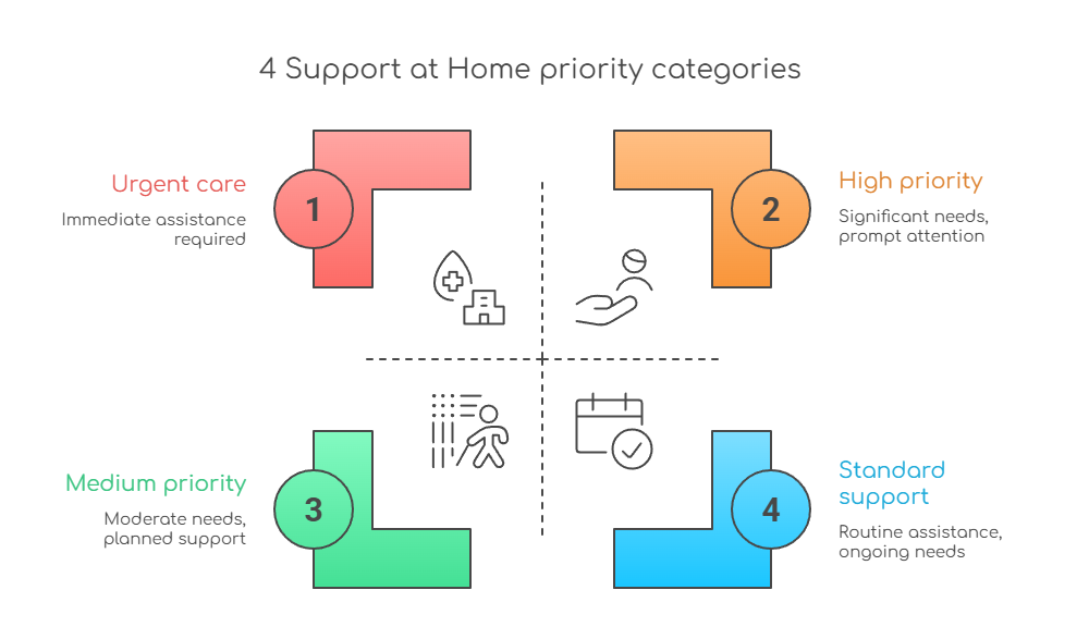 An infographic that illustrates the 4 Support at Home priority categories