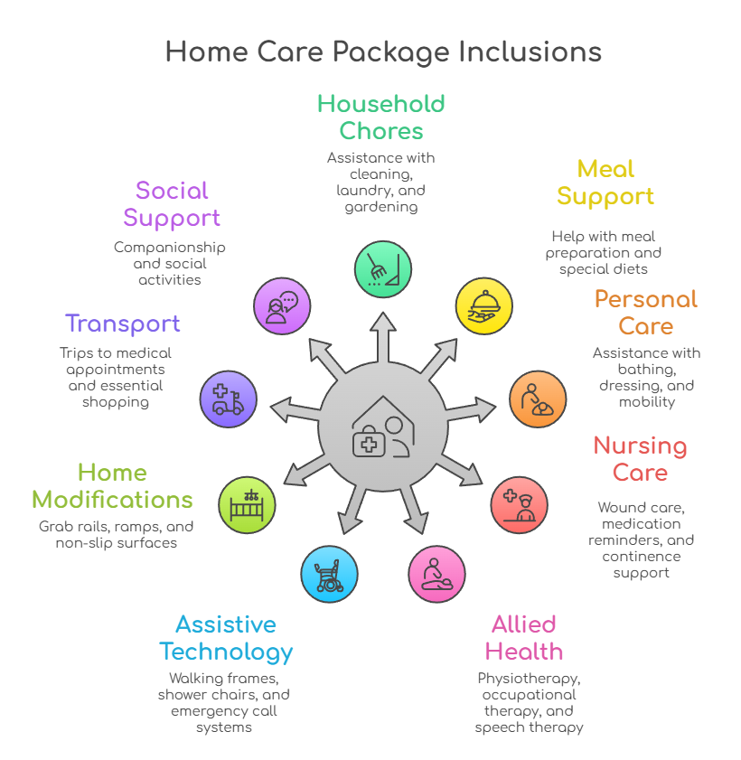 Home care package diagram showing nine service categories: household chores, meal support, personal care, nursing care, allied health, assistive technology, home modifications, transport, and social support.
