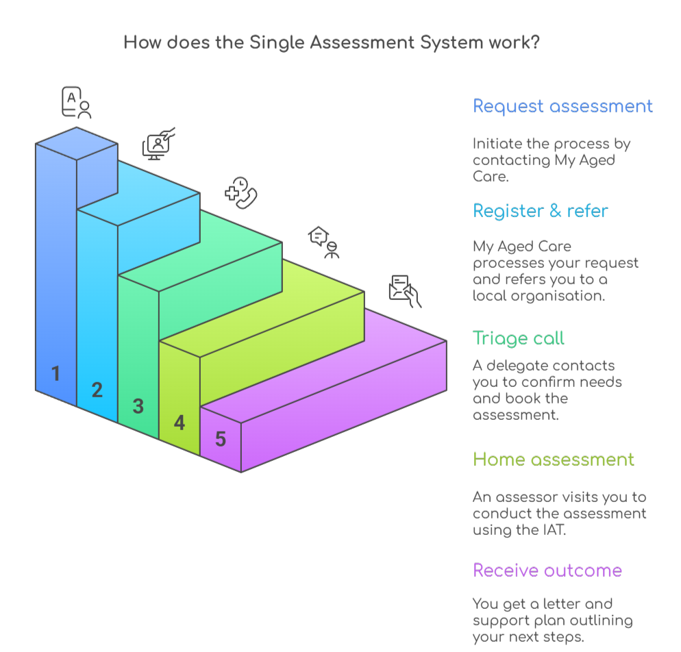An infographic that illustrates how the Single Assessment System works