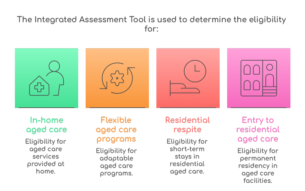 An infographic that illustrates what eligibility the Single Assessment System can be used to determine