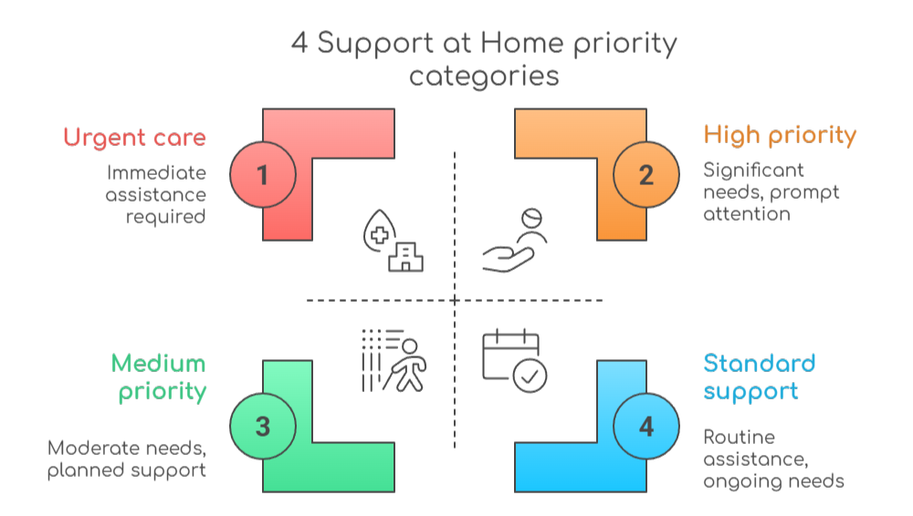 An infographic that illustrates the 4 Support at Home priority categories