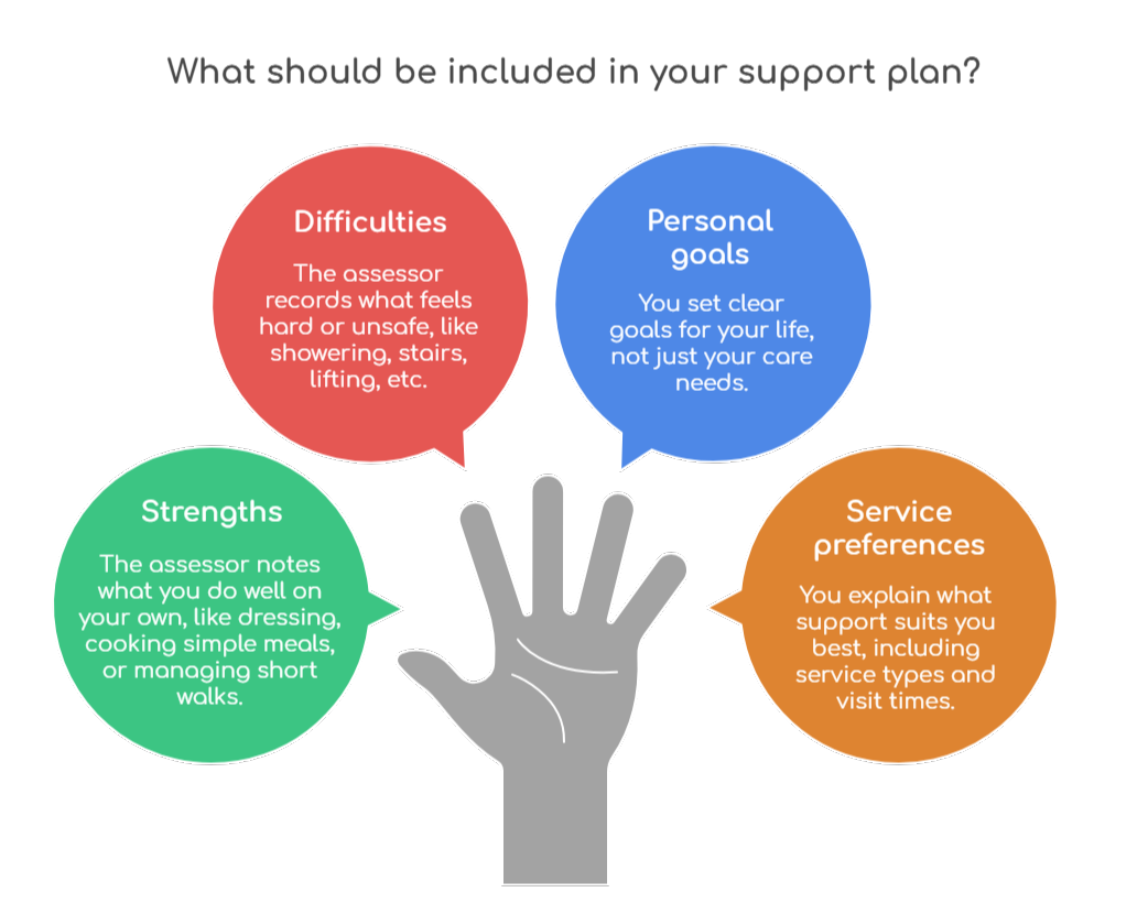 An infographic that illustrates what should be included in your Support at Home plan