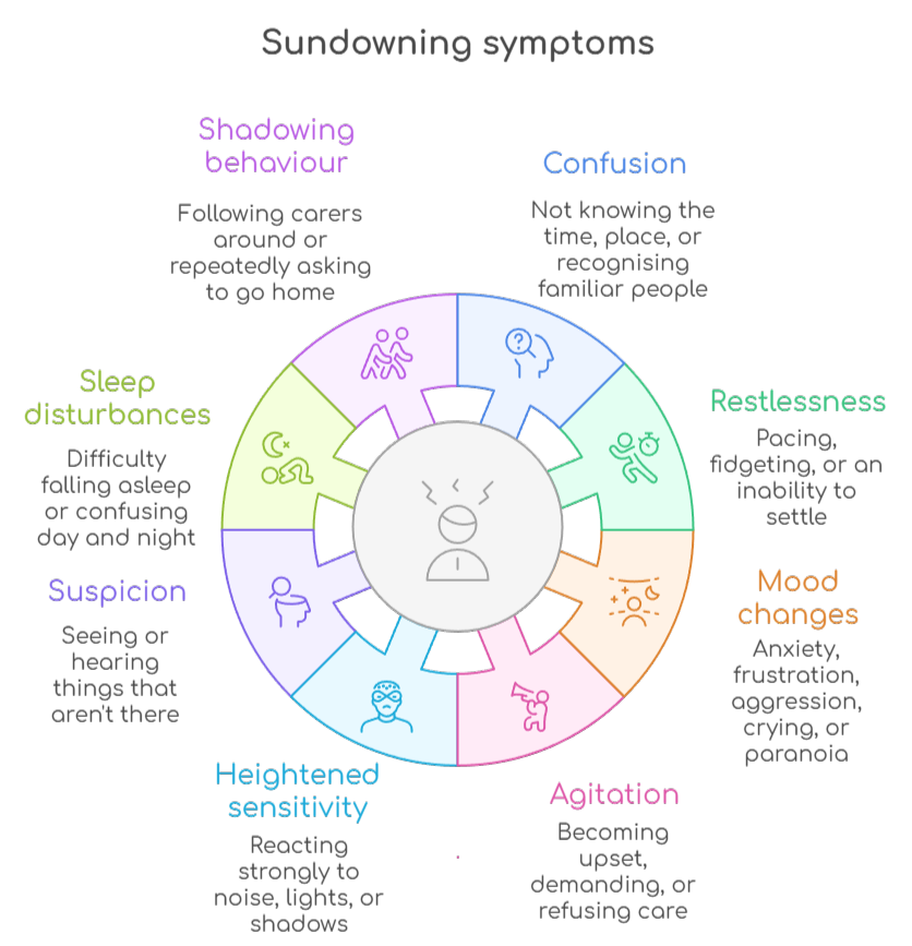 An infographic that illustrates sundowning symptoms