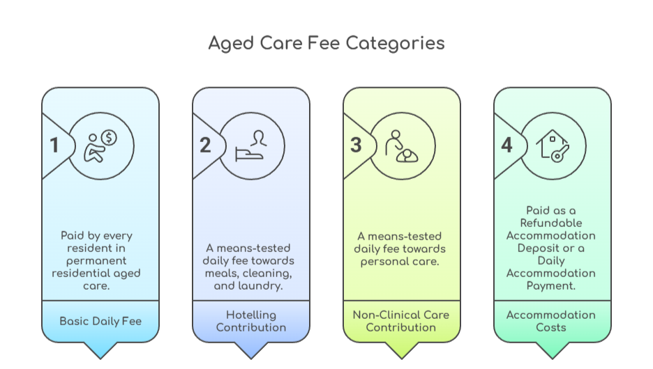 An infographic that illustrates aged cae fee categories