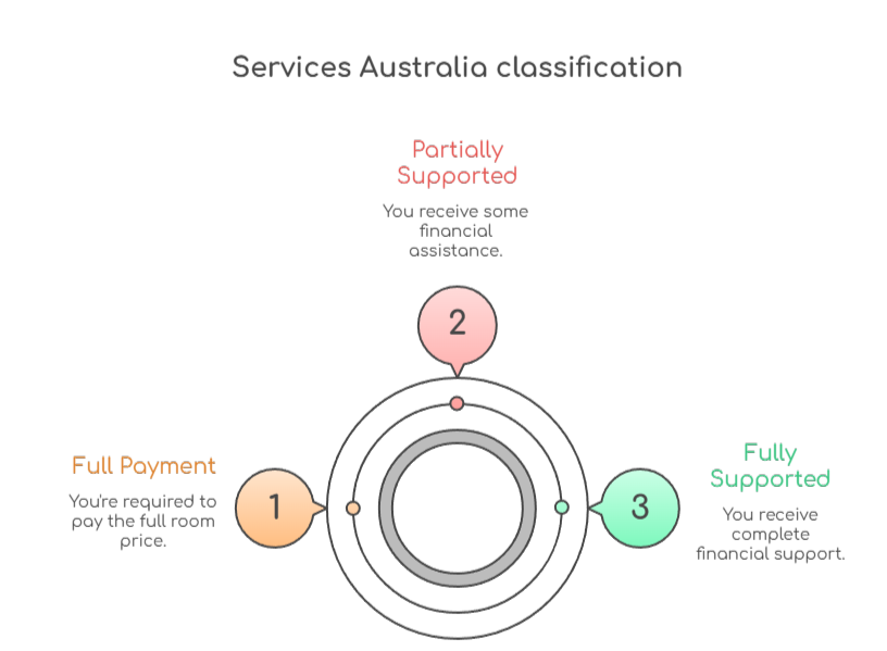 An infographic that illustrates Services Australia classifications