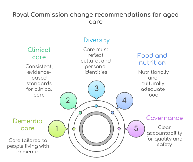 An infographic that illustrates the changes the Royal Commission recommended for aged care in Australia