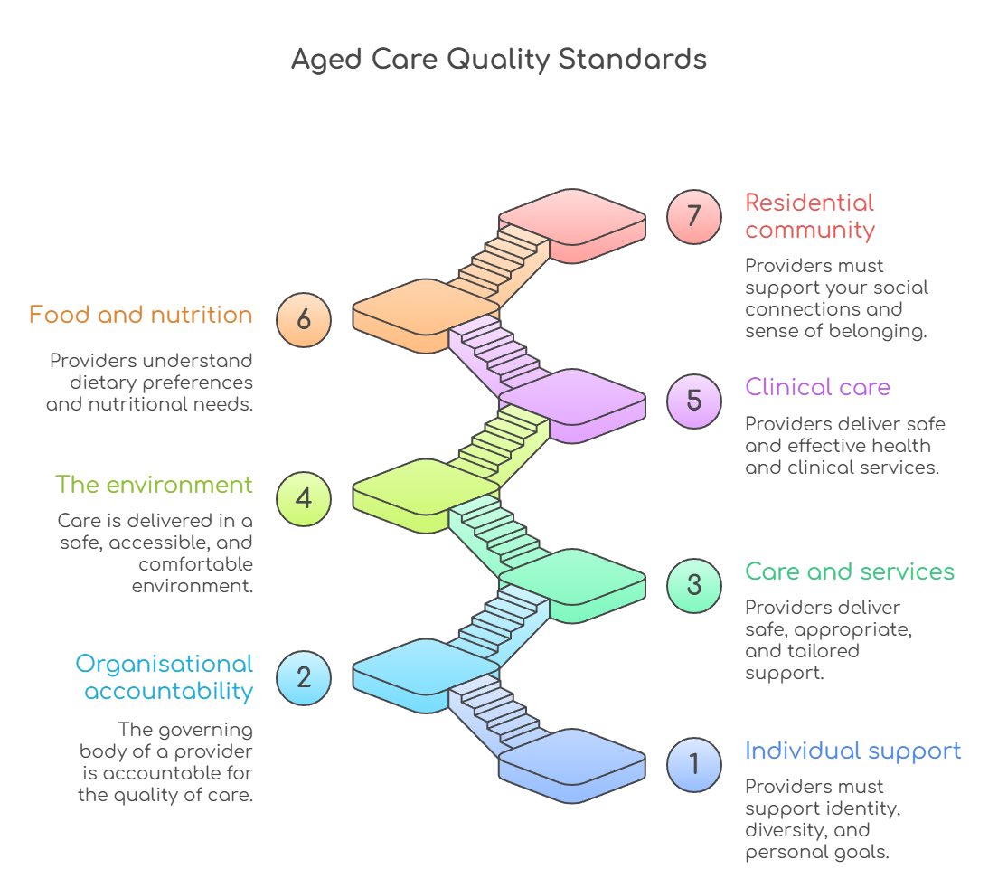 An infographic that illustrates the seven Aged Care Quality Standards and what they each represent