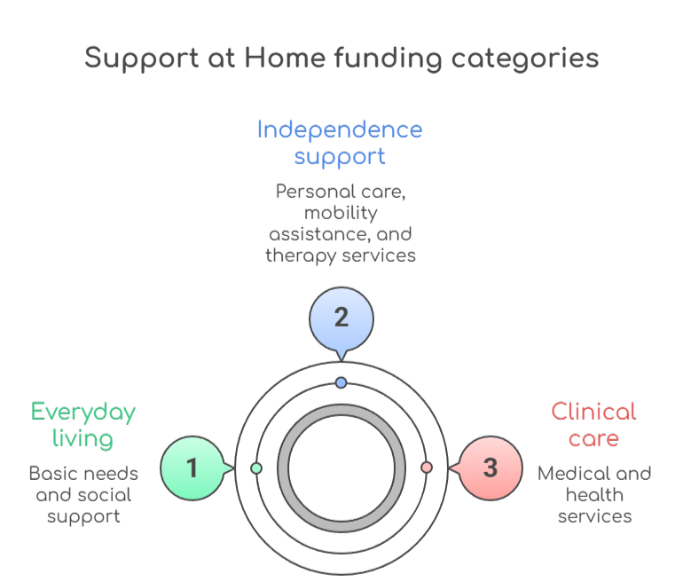 An infographic that illustrates Support at Home funding categories