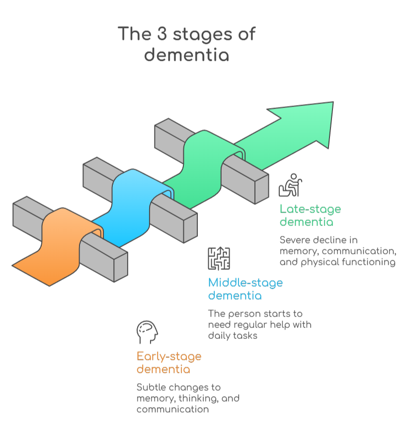 An infographic that illustrates the 3 stages of dementia