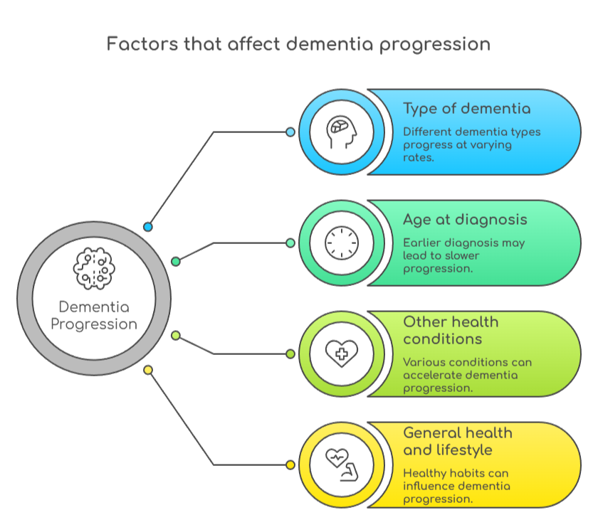 An infographic that illustrates factors that affect dementia progression
