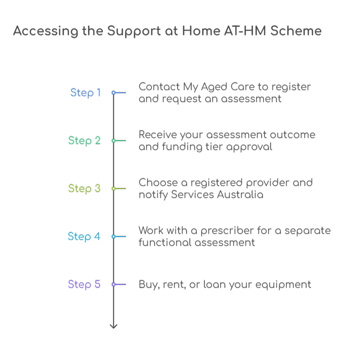 An infographic that illustrates how to access the Support at Home AT-HM scheme