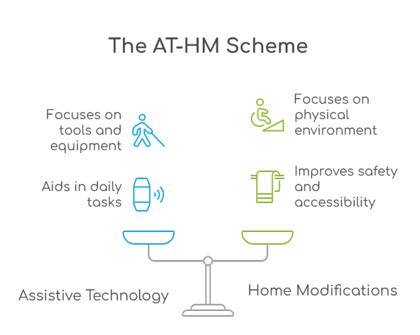 An infographic that illustrates the main differences between assistive technology and home modifications 