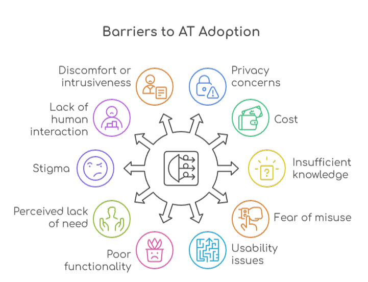 An infographic that illustrates the 10 barriers to assistive technology adoption