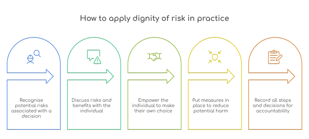 An infographic that illustrates how to apply dignity of risk in practice