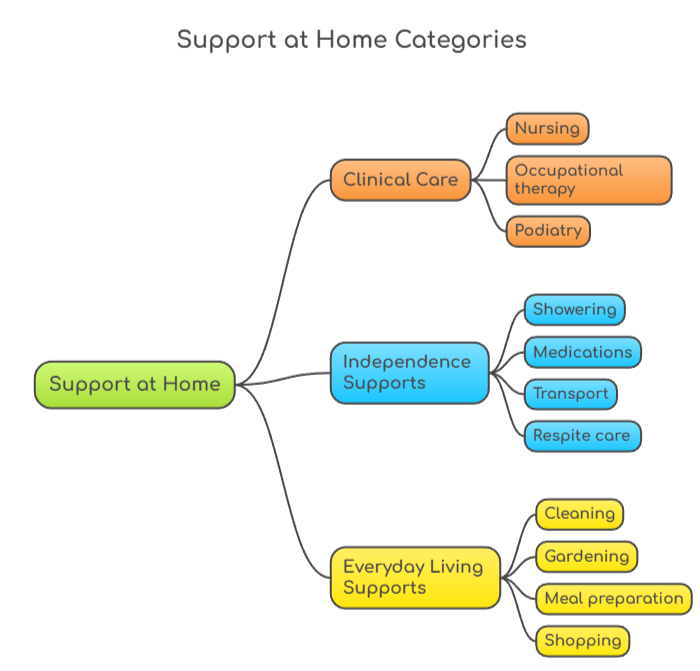 An infographic that illustrates what services the three Support at Home categories include