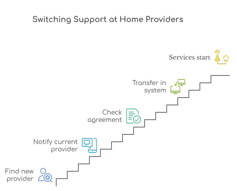 An infographic that illustrates how to switch Support at Home providers