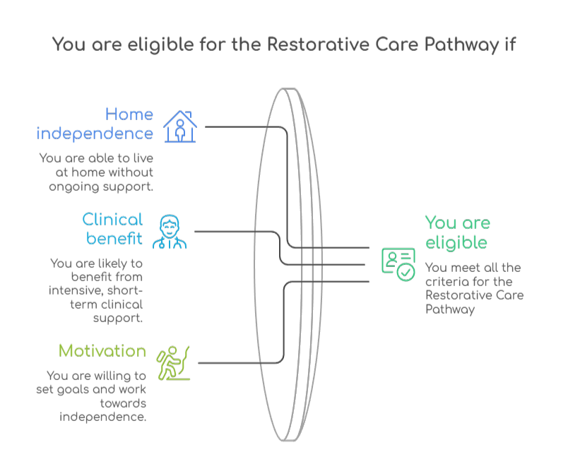 An infographic that illustrates factors that indicate that you are eligible for the Restorative Care Pathway