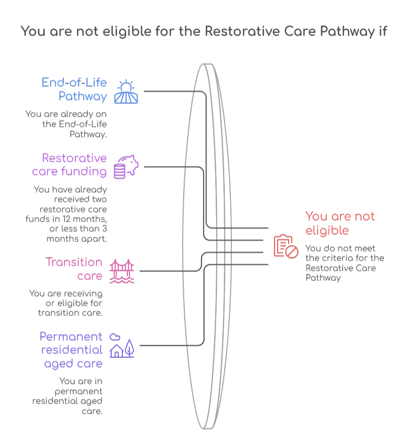An infographic that illustrates factors that indicate that you are not eligible for the Restorative Care Pathway