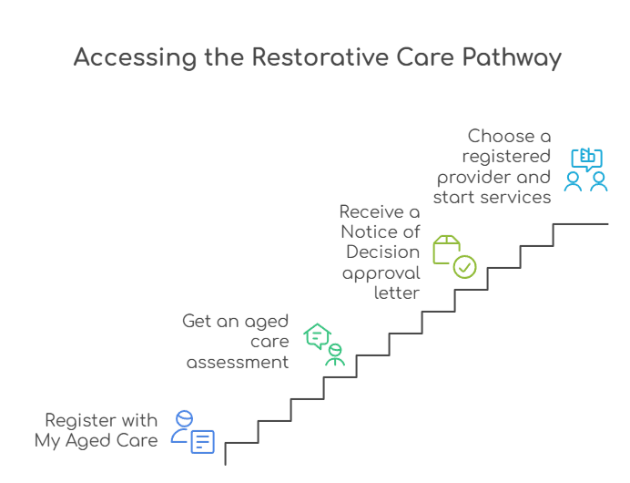 An infographic that illustrates how to access the Restorative Care Pathway