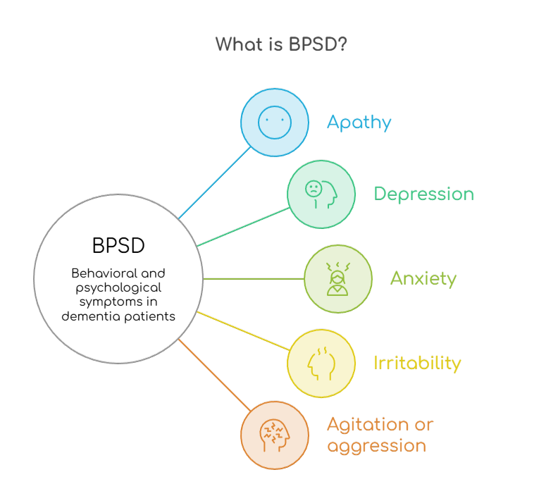 An infographic that illustrates what BPSD includes