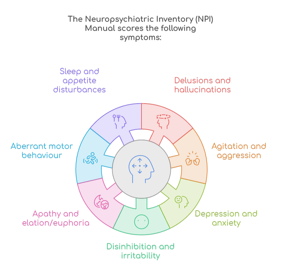 An infographic that illustrates the Neuropsychiatric Inventory (NPI) Manual and what it scores