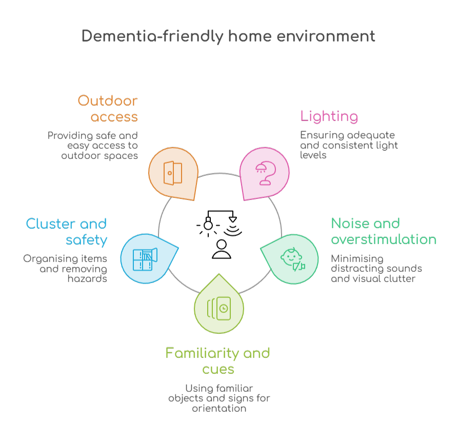 An infographic that illustrates what constitutes a dementia-friendly environment