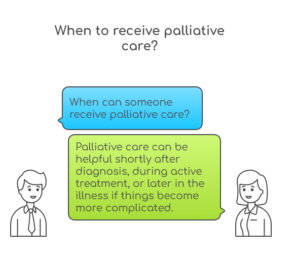 An infographic that illustrates when it is the time to receive palliative care