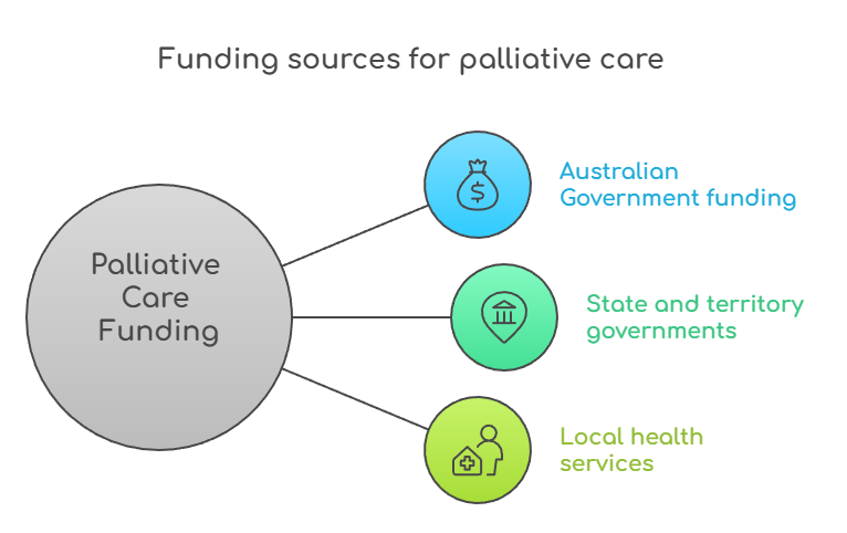 An infographic that illustrates how to obtain palliative care funding