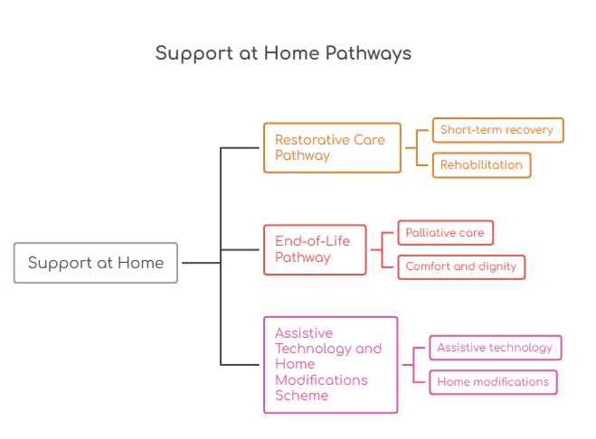 An infographic that illustrates Support at Home Pathways
