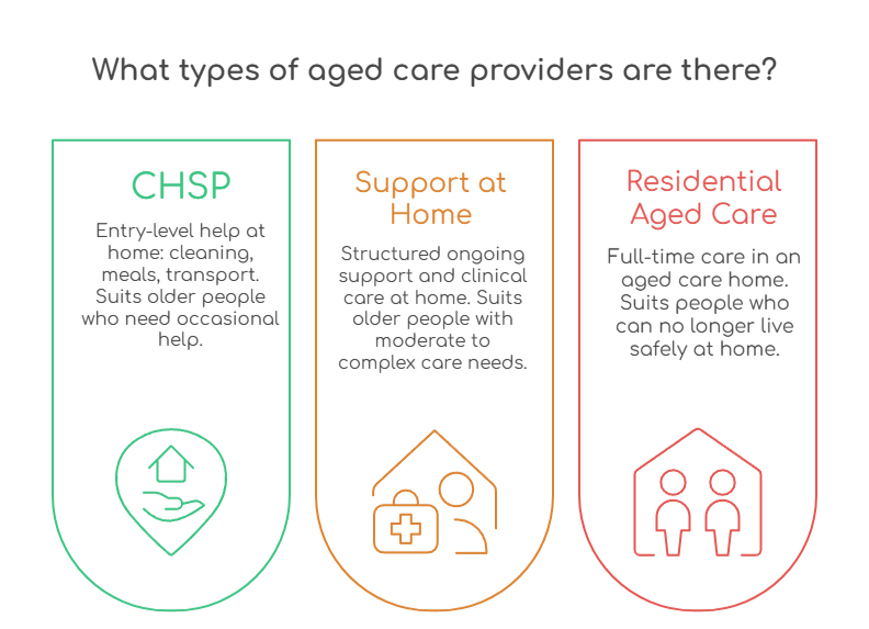 An infographic that illustrates what types of aged care providers are available in Australia
