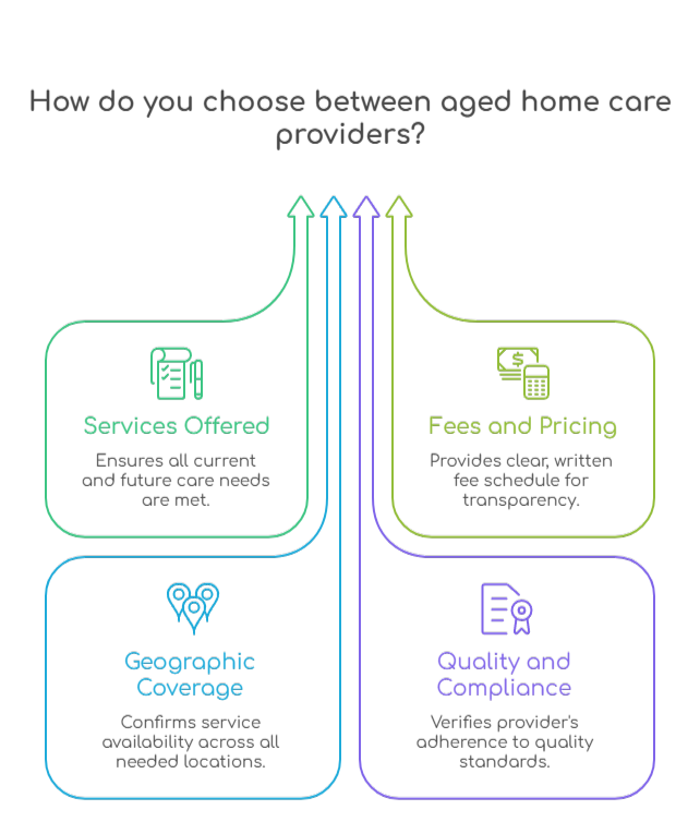 An infographic that illustrates how to choose between aged home care providers