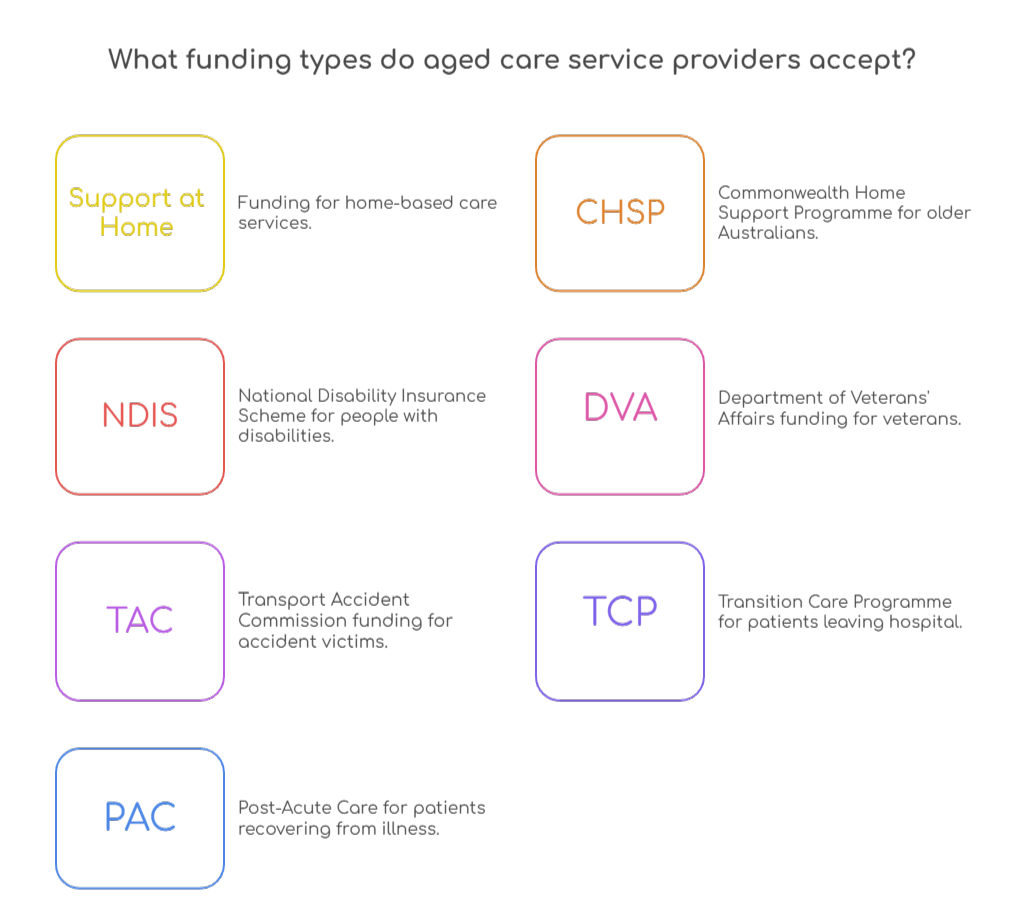 An infographic that illustrates the type of funding aged care service providers accept
