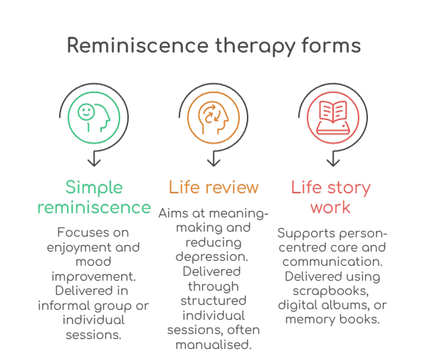 An infographic that illustrates reminiscence therapy forms