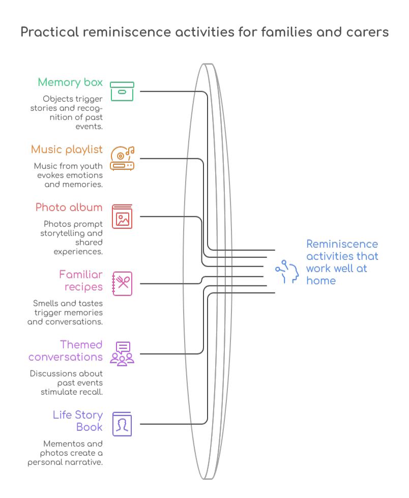 An infographic that illustrates practical reminiscence activities for families and carers