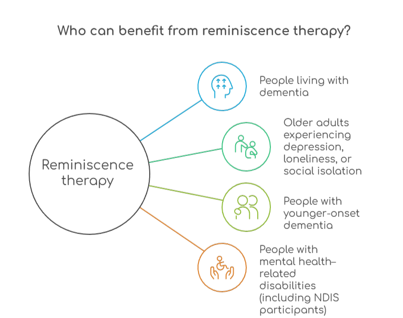 An infographic that illustrates who can benefit from reminiscence therapy