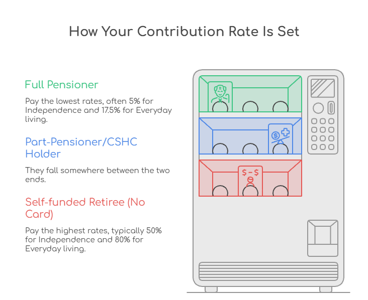 An infographic that illustrates how your contribution rate is set