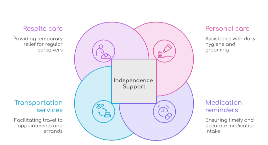 An infographic that lists independence support services under Support at Home