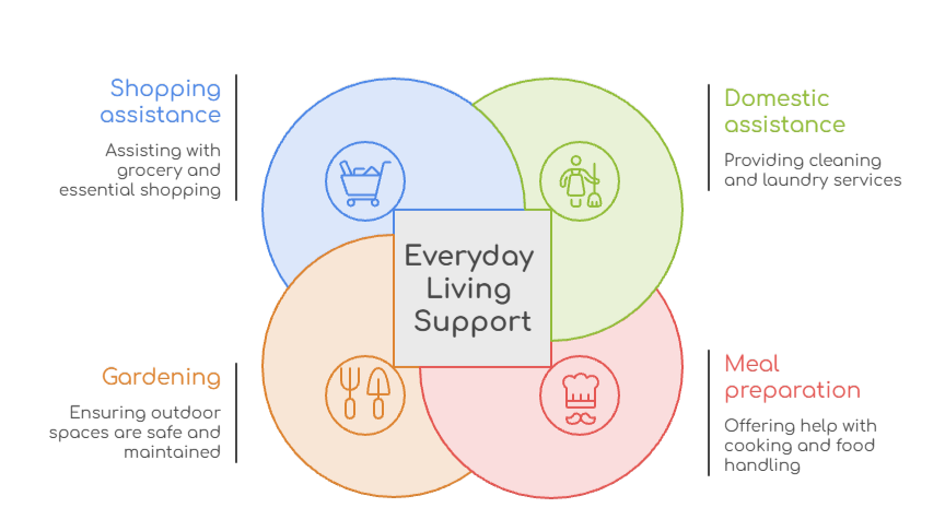 An infographic that lists everyday living support services under Support at Home