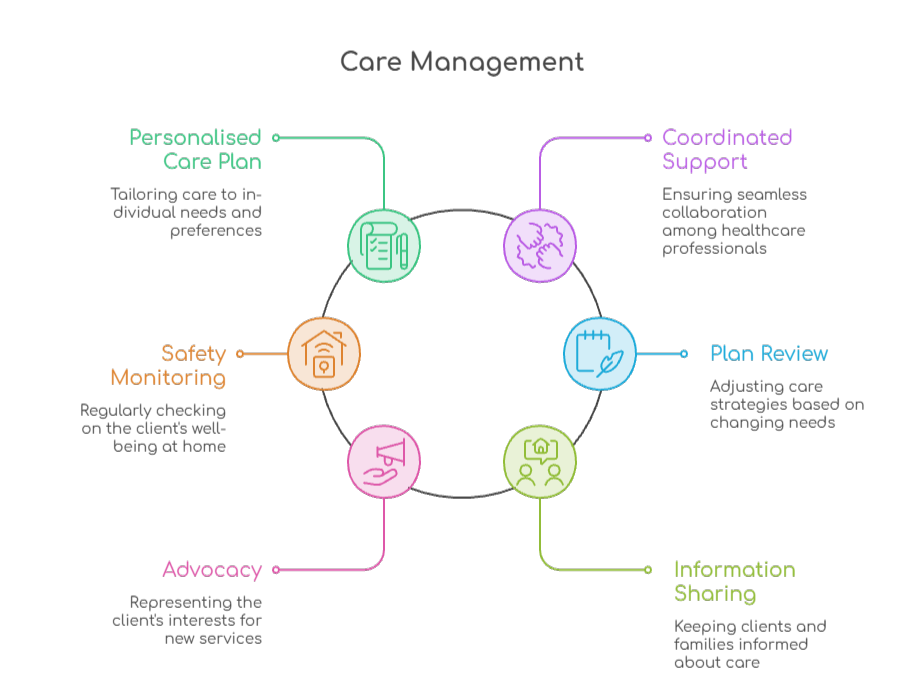 An infographic that illustrates what services Support at Home care management entails