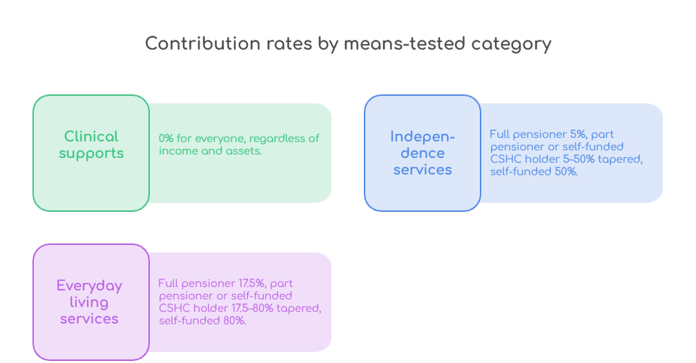 An infographic that illustrates contribution rates for Support at Home by means-tested category