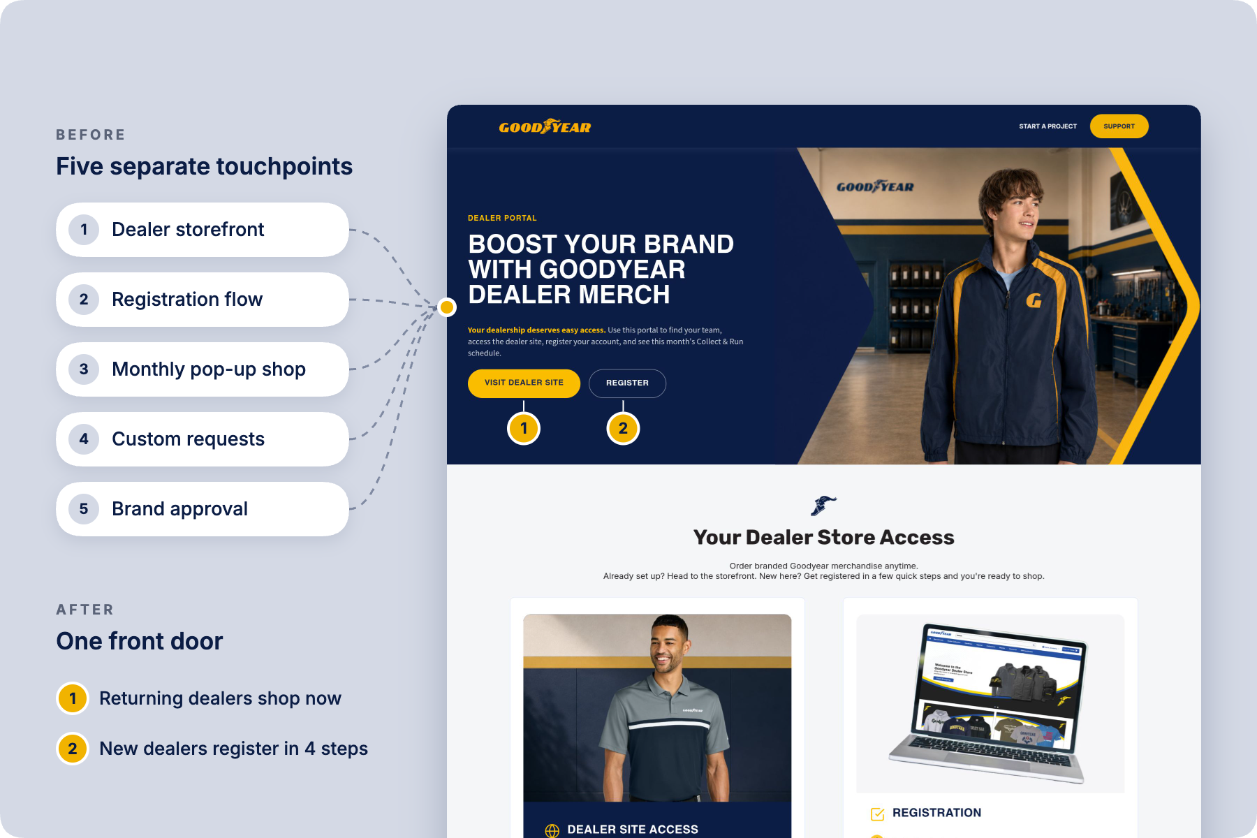 Five separate dealer touchpoints converging into the Goodyear dealer portal, with the two hero calls to action annotated