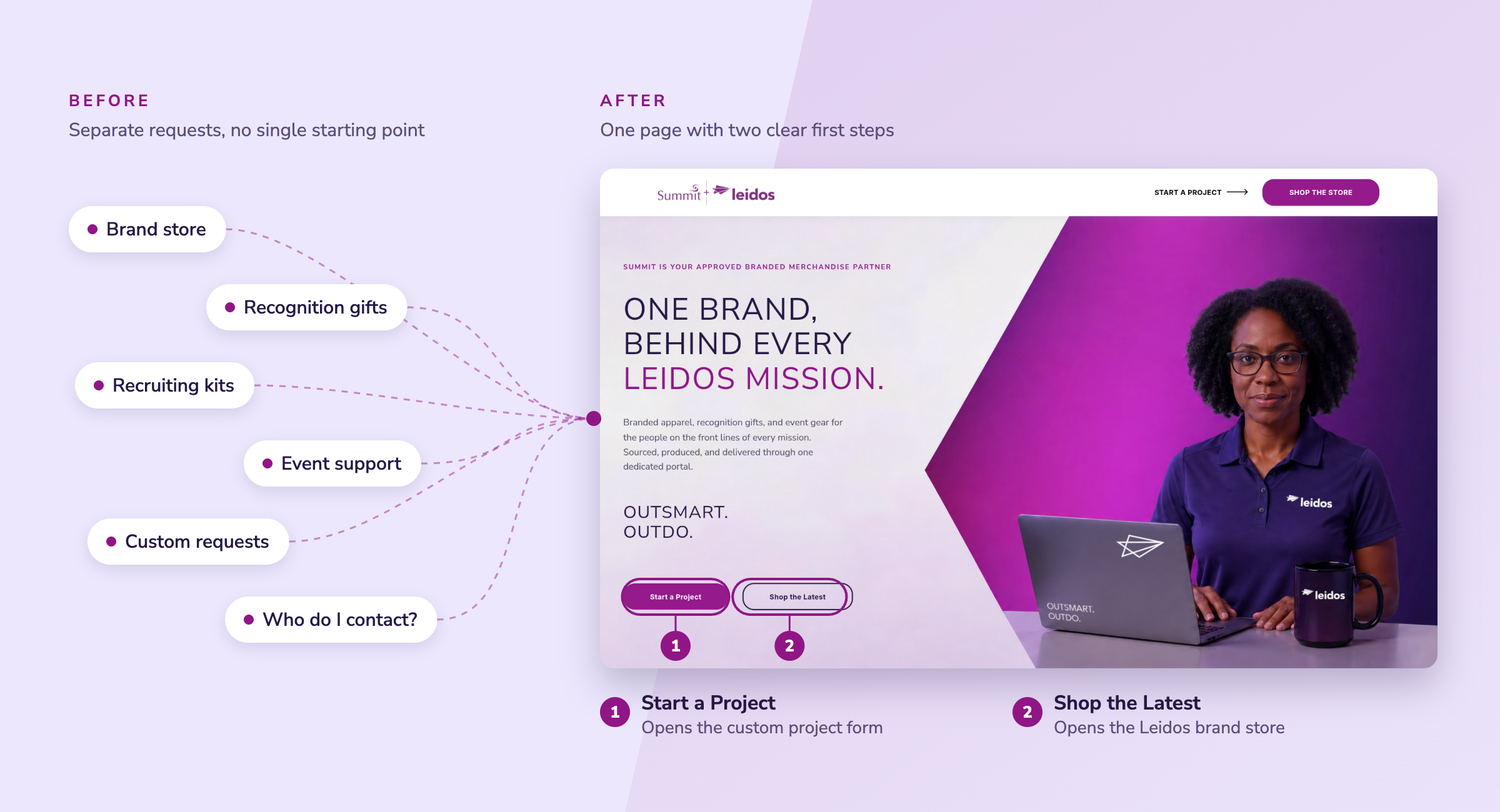 Six separate Leidos merchandise requests converging into the Summit x Leidos page, with the Start a Project and Shop the Latest buttons annotated