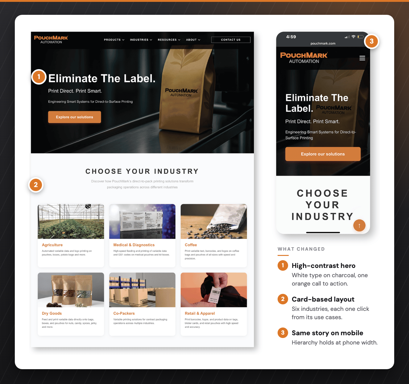 PouchMark homepage on desktop and mobile, annotated with three changes: a high-contrast hero, a card-based industry grid, and the same hierarchy on mobile