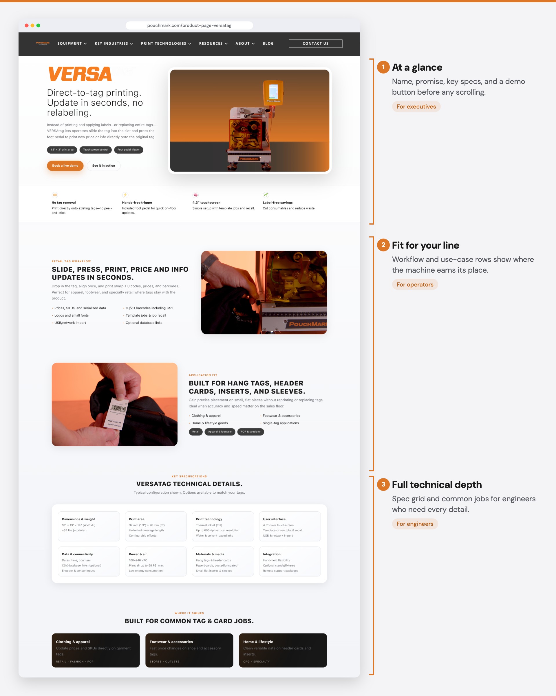 VERSAtag product page annotated in three tiers: at a glance for executives, fit for your line for operators, and full technical depth for engineers