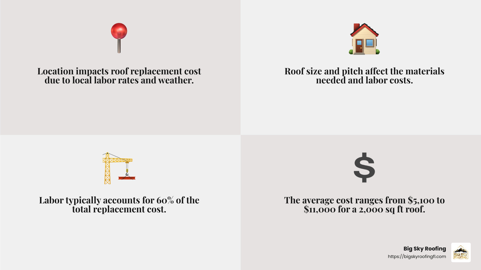 Average roof replacement costs by state